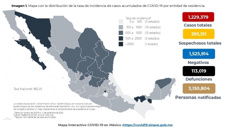 Al 11 de diciembre de 2020 hay 1,229,379 casos confirmados por COVID-19