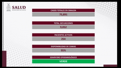 Sinaloa report&oacute; dos contagios de Covid-19