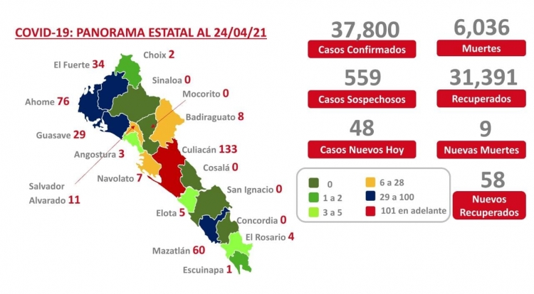 Sinaloa registra 373 casos de pacientes activos a covid