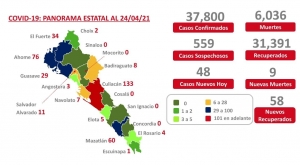 Sinaloa registra 373 casos de pacientes activos a covid