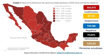 M&eacute;xico acumula 70,604 defunciones confirmadas de COVID-19; hay 663,973 casos confirmados