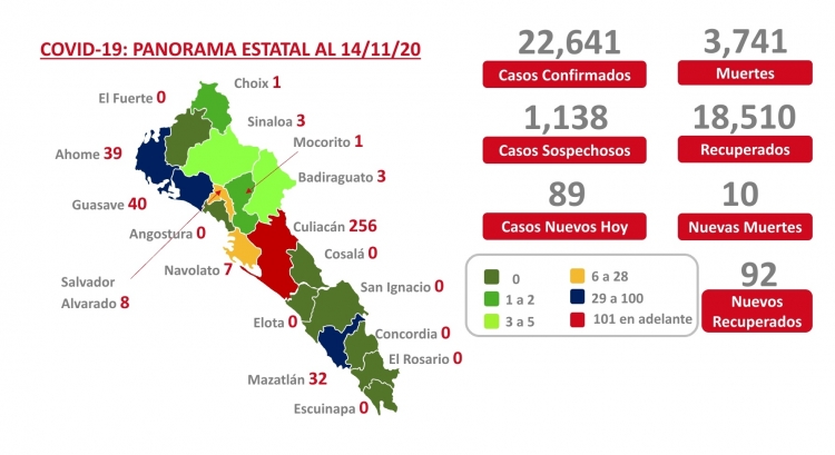 Sinaloa suma este sábado 22,641 casos confirmados de COVID-19; hay 3,741 defunciones
