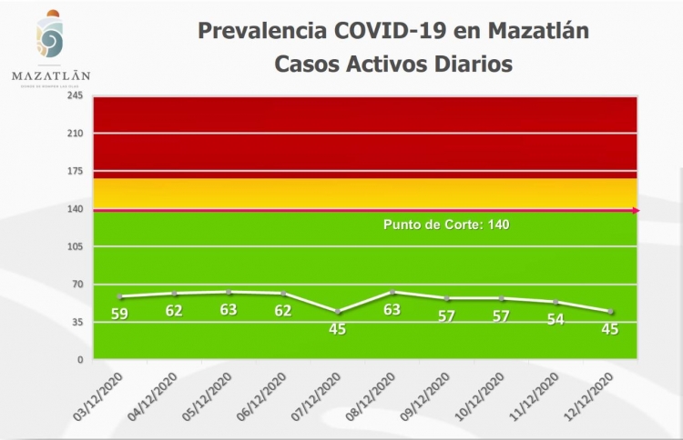 Bajan los indicadores de Covid-19 en Mazatl&aacute;n