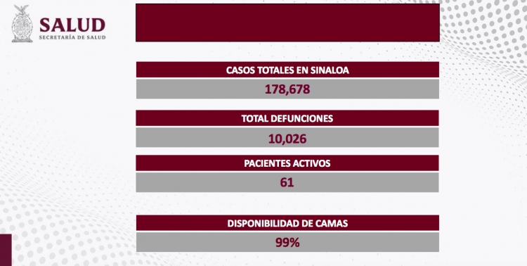 Sinaloa document&oacute; que no se registraron nuevos contagios y sin defunciones