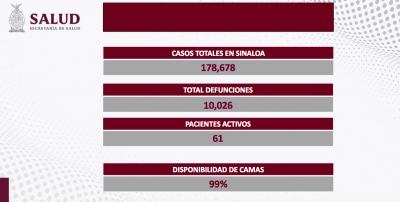 Sinaloa document&oacute; que no se registraron nuevos contagios y sin defunciones