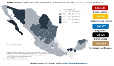  En México hasta el día de hoy se han confirmado 1,383,434 casos de COVID-19